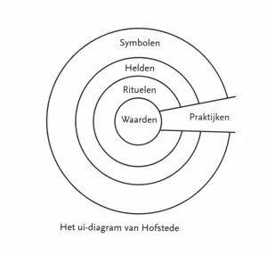 rasja.nl-invloed-van-cultuur-ui-diagram-van-Hofstede